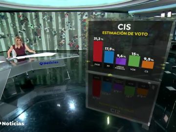 El CIS refleja en marzo una fuerte subida de Vox que se consolida como tercera fuerza política y hunde a Unidas Podemos 