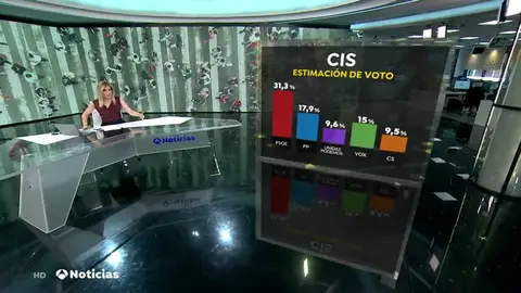 El CIS refleja en marzo una fuerte subida de Vox que se consolida como tercera fuerza política y hunde a Unidas Podemos El CIS refleja en marzo una fuerte subida de Vox que se consolida como tercera fuerza política y hunde a Unidas Podemos