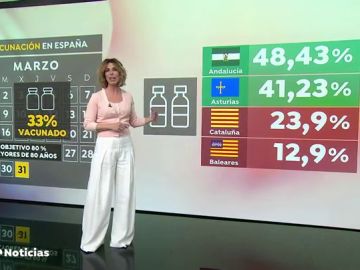 El objetivo del Gobierno de vacunar en marzo al 80% de los mayores de 80 años no se cumple por falta de dosis