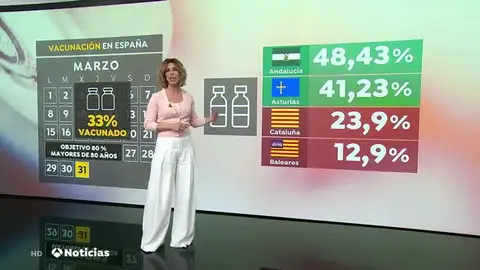 El objetivo del Gobierno de vacunar en marzo al 80% de los mayores de 80 años no se cumple por falta de dosis El objetivo del Gobierno de vacunar en marzo al 80% de los mayores de 80 años no se cumple por falta de dosis
