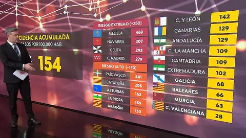 La incidencia sigue subiendo en España y se sitúa ya en 154,7 casos en plenas vacaciones de Semana Santa La incidencia sigue subiendo en España y se sitúa ya en 154,7 casos en plenas vacaciones de Semana Santa