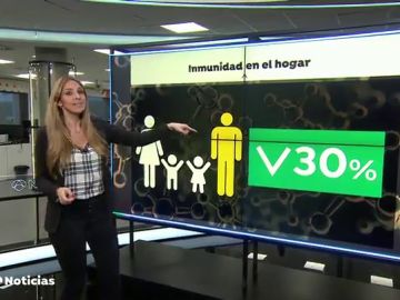 Vacunar contra el coronavirus a una persona reduce en un 30% el riesgo de contagio de sus convivientes