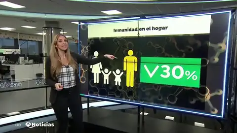 Vacunar contra el coronavirus a una persona reduce en un 30% el riesgo de contagio de sus convivientes Vacunar contra el coronavirus a una persona reduce en un 30% el riesgo de contagio de sus convivientes