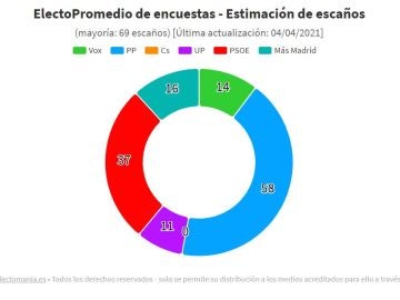 Encuesta Elecciones Madrid: Isabel Díaz Ayuso podría gobernar con el apoyo de Vox 