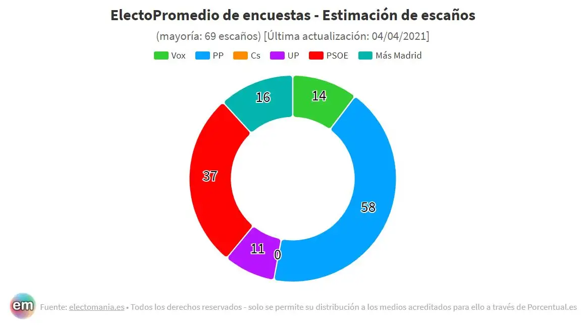 Encuesta Elecciones Madrid: Isabel Díaz Ayuso podría gobernar con el apoyo de Vox Encuesta Elecciones Madrid: Isabel Díaz Ayuso podría gobernar con el apoyo de Vox