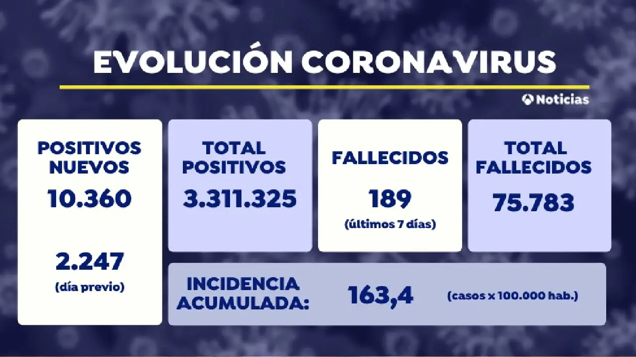 Datos del coronavirus hoy lunes 5 de abril y evolución del COVID-19, nuevos casos de contagios y fallecidos Datos del coronavirus hoy lunes 5 de abril y evolución del COVID-19, nuevos casos de contagios y fallecidos