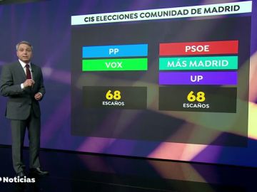 Vicente Vallés analiza el sondeo del CIS sobre las Elecciones en Madrid: "El CIS ha decidido jugársela"