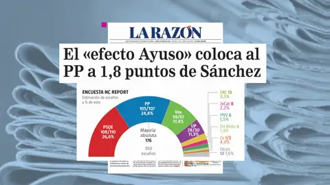 Encuesta: El PP se coloca a 1,8 puntos del PSOE gracias al 'efecto Ayuso' mientras el bloque de la izquierda retrocede Encuesta: El PP se coloca a 1,8 puntos del PSOE gracias al 'efecto Ayuso' mientras el bloque de la izquierda retrocede