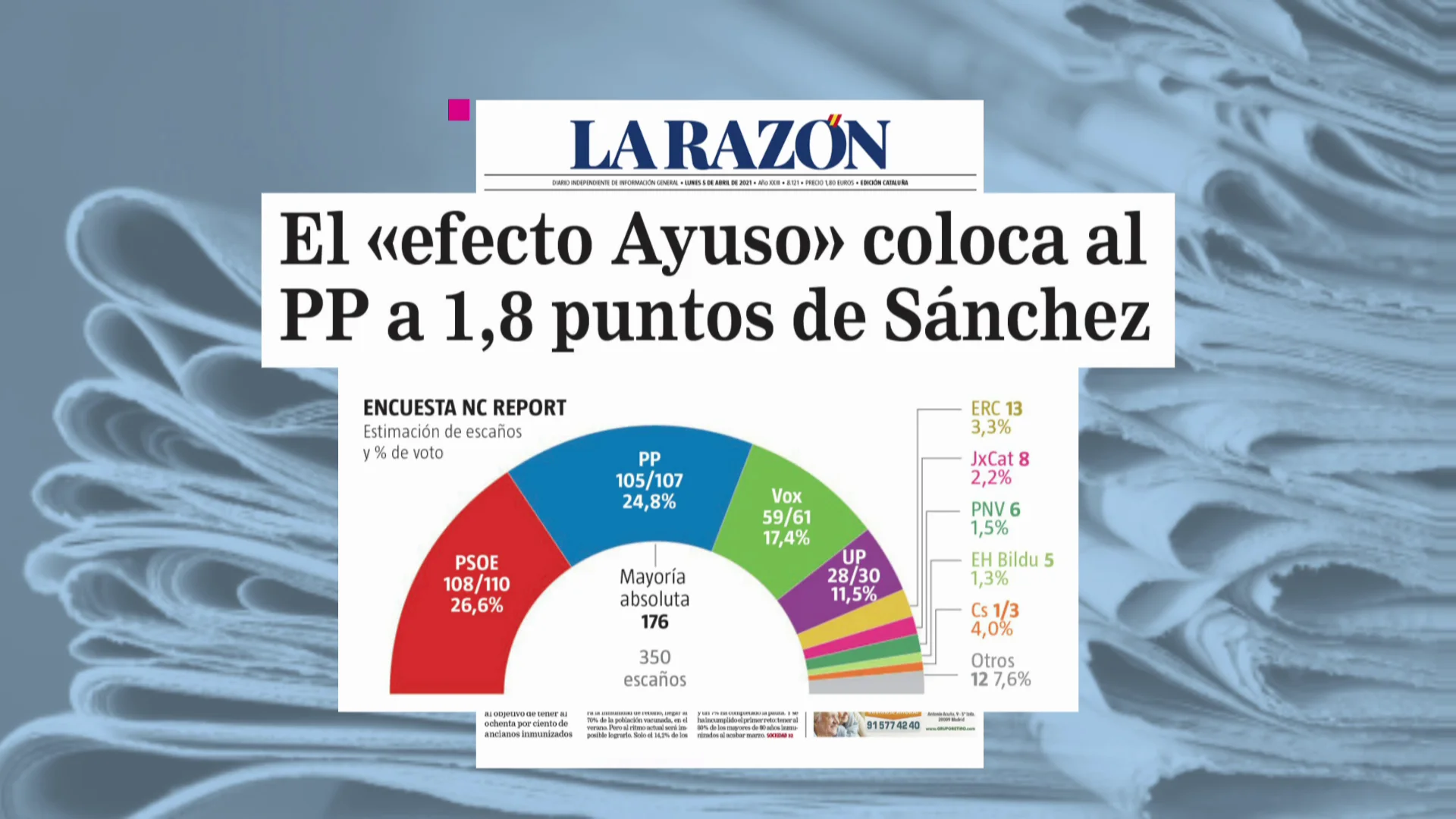 Encuesta: El PP se coloca a 1,8 puntos del PSOE gracias al 'efecto Ayuso' mientras el bloque de la izquierda retrocede Encuesta: El PP se coloca a 1,8 puntos del PSOE gracias al 'efecto Ayuso' mientras el bloque de la izquierda retrocede