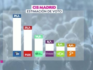 CIS elecciones Madrid