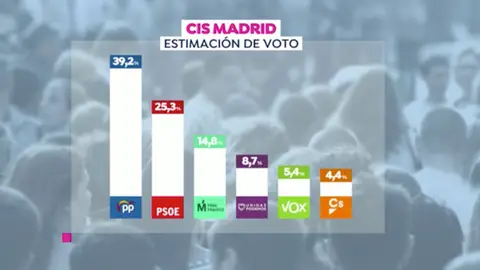 CIS elecciones Madrid CIS elecciones Madrid
