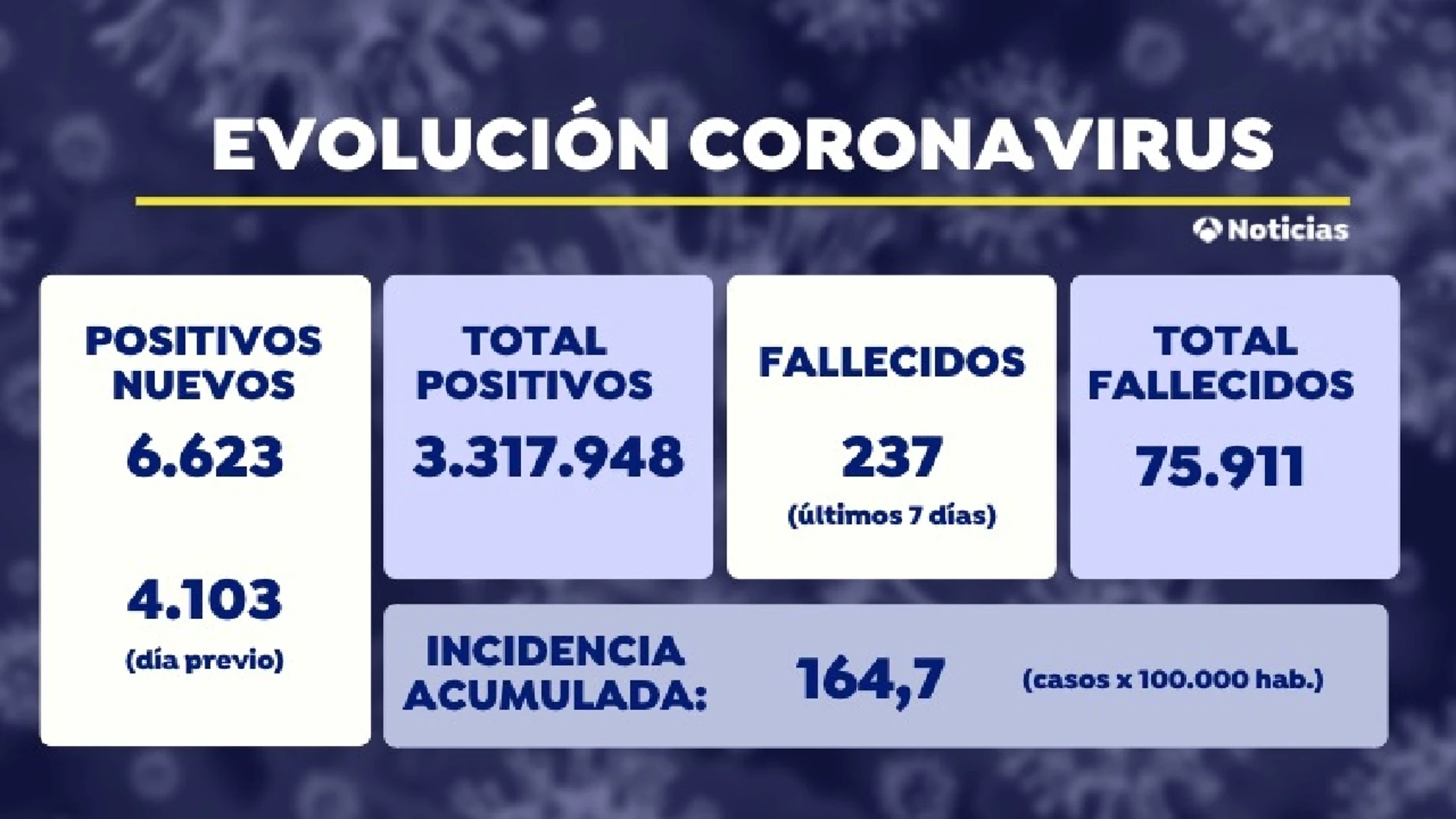 Datos del coronavirus hoy martes 6 de abril y evolución de contagios y fallecidos por covid-19