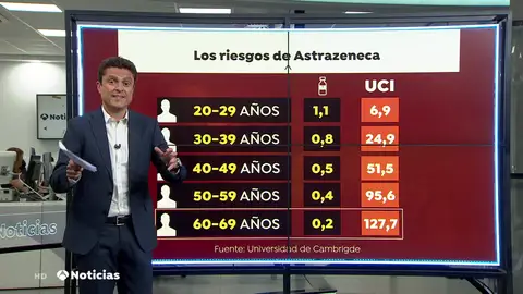 Posibilidades de sufrir un trombo con la vacuna de AstraZeneca Posibilidades de sufrir un trombo con la vacuna de AstraZeneca