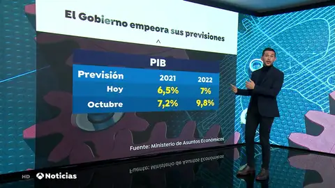 El Gobierno recorta la previsión al 6,5% y calcula que en 2022 se habrá recuperado los niveles de PIB previos a la pandemia El Gobierno recorta la previsión al 6,5% y calcula que en 2022 se habrá recuperado los niveles de PIB previos a la pandemia