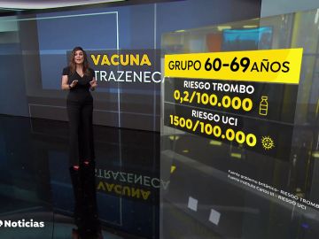 Solo dos personas por cada millón de vacunados con AstraZeneca tiene probabilidad de desarrollar un trombo