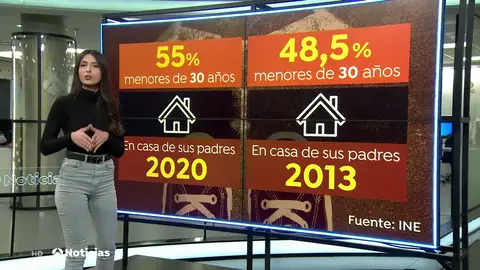El 55% de los menores de 30 años vivía con sus padres en 2020, según el INE El 55% de los menores de 30 años vivía con sus padres en 2020, según el INE