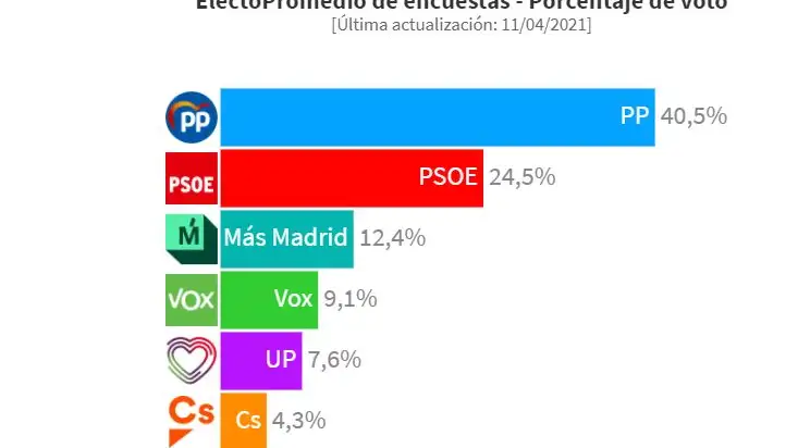 Encuesta Elecciones Madrid: Isabel D&iacute;az Ayuso sigue subiendo y llegar&iacute;a a mayor&iacute;a absoluta con el apoyo de Vox