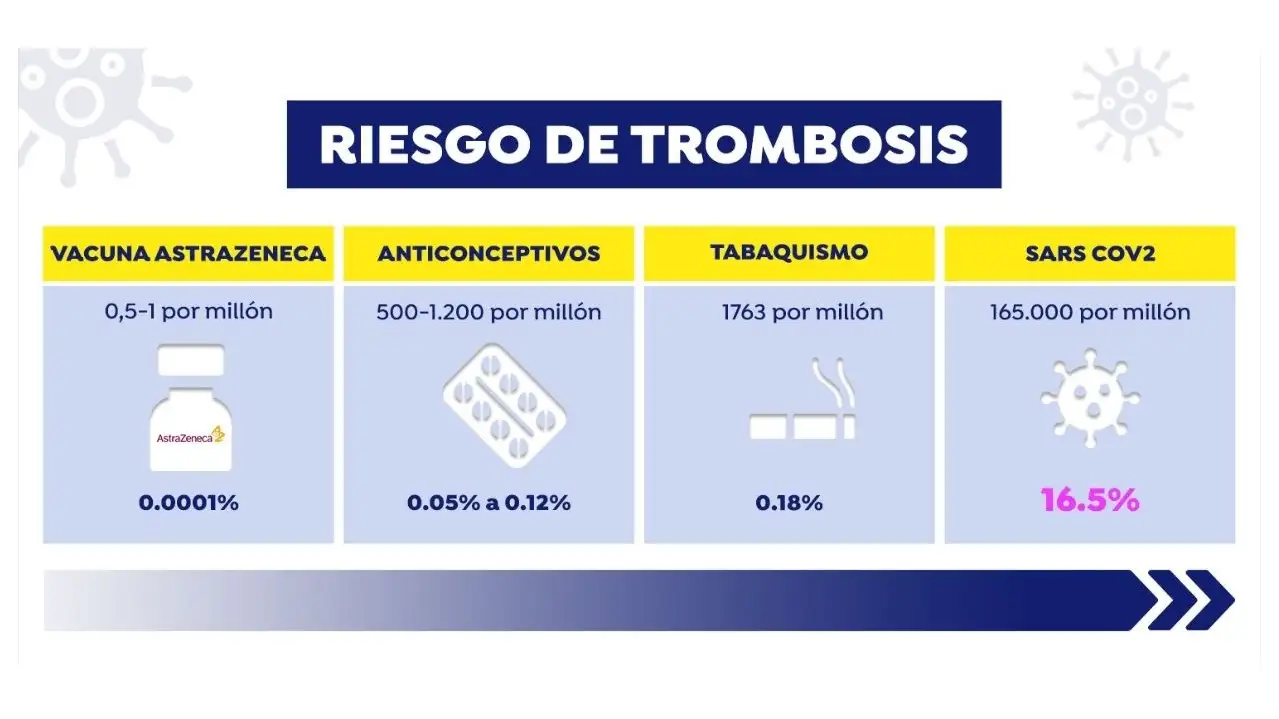 ¿Cuál es el riesgo de trombo por las pastillas anticonceptivas, fumar, tener coronavirus o la vacuna de AstraZeneca? ¿Cuál es el riesgo de trombo por las pastillas anticonceptivas, fumar, tener coronavirus o la vacuna de AstraZeneca?
