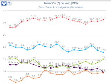 El PSOE ganaría las elecciones y el PP sube a costa de Ciudadanos, según el CIS