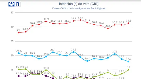 El PSOE ganaría las elecciones y el PP sube a costa de Ciudadanos, según el CIS El PSOE ganaría las elecciones y el PP sube a costa de Ciudadanos, según el CIS