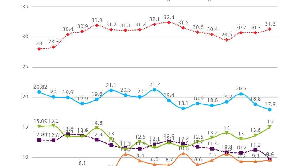 El PSOE ganaría las elecciones y el PP sube a costa de Ciudadanos, según el CIS El PSOE ganaría las elecciones y el PP sube a costa de Ciudadanos, según el CIS