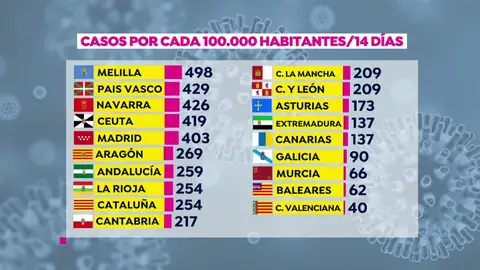 Casos coronavirus. Casos coronavirus.
