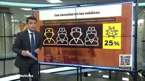 Un estudio revela que 1 de cada 4 médicos ha estado de baja por COVID Un estudio revela que 1 de cada 4 médicos ha estado de baja por COVID