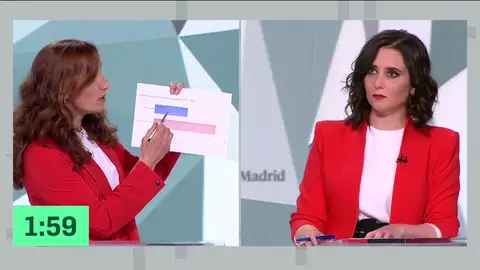 Isabel Díaz Ayuso pregunta repetidamente a Mónica García la fuente dónde ha extraído los datos del paro Isabel Díaz Ayuso pregunta repetidamente a Mónica García la fuente dónde ha extraído los datos del paro