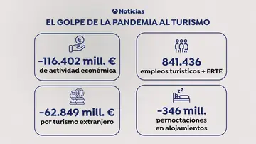 Datos clave del turismo en España
