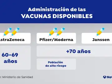 Así se distribuirán las vacunas disponibles en España Así se distribuirán las vacunas disponibles en España