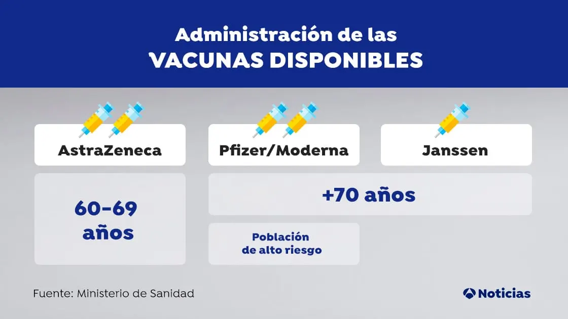 Así se distribuirán las vacunas disponibles en España Así se distribuirán las vacunas disponibles en España