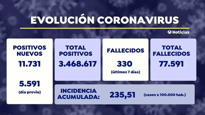 Datos de coronavirus hoy viernes 23 de abril: 11.731 contagios y 95 muertos por COVID-19 Datos de coronavirus hoy viernes 23 de abril: 11.731 contagios y 95 muertos por COVID-19