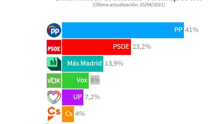 Encuesta Elecciones Madrid: Isabel Díaz Ayuso roza el 42% en intención de voto una ligera caída Encuesta Elecciones Madrid: Isabel Díaz Ayuso roza el 42% en intención de voto una ligera caída