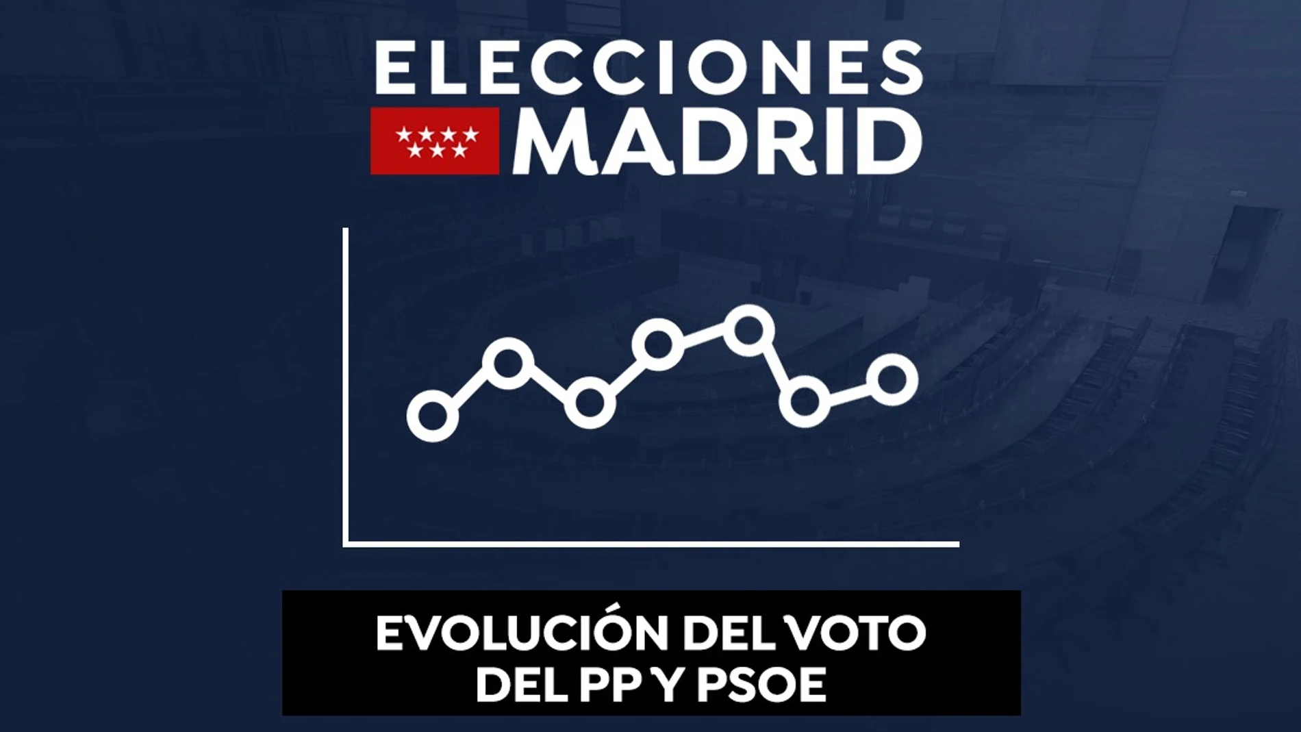 Evolución del voto del PSOE y PP desde 1983