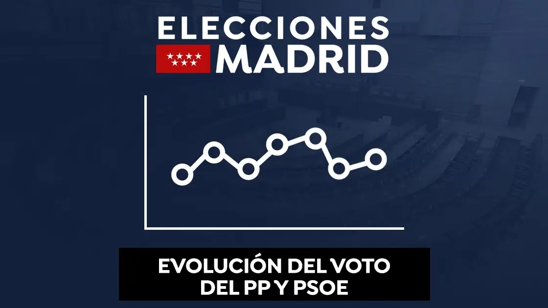 Evolución del voto del PSOE y PP desde 1983 Evolución del voto del PSOE y PP desde 1983