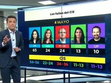 Fallos del CIS en las elecciones de Madrid