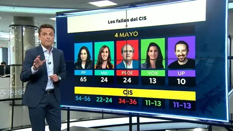 Fallos del CIS en las elecciones de Madrid Fallos del CIS en las elecciones de Madrid