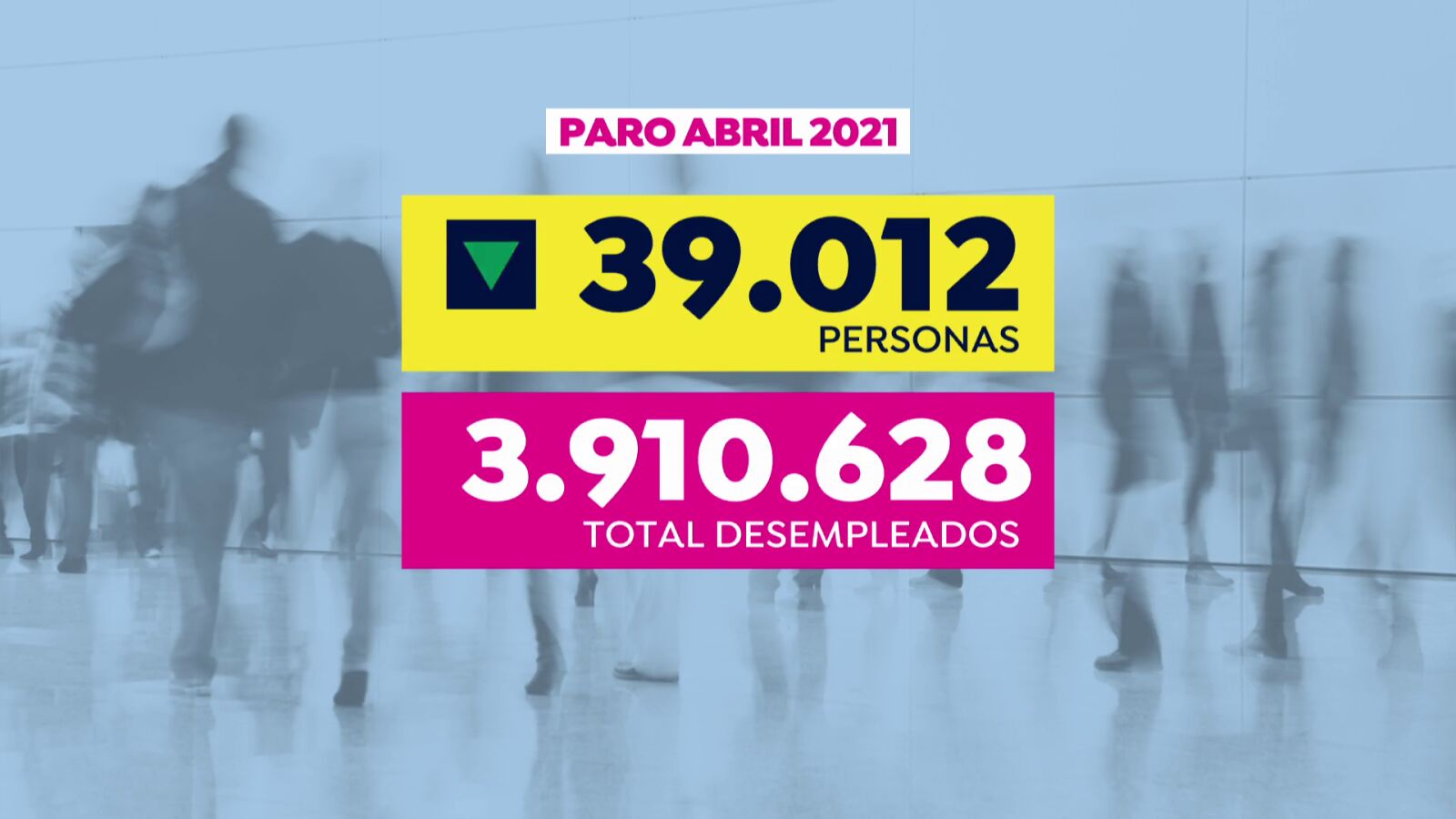 El paro baja en abril en 39.012 personas hasta los 3.910.628 de desempleados