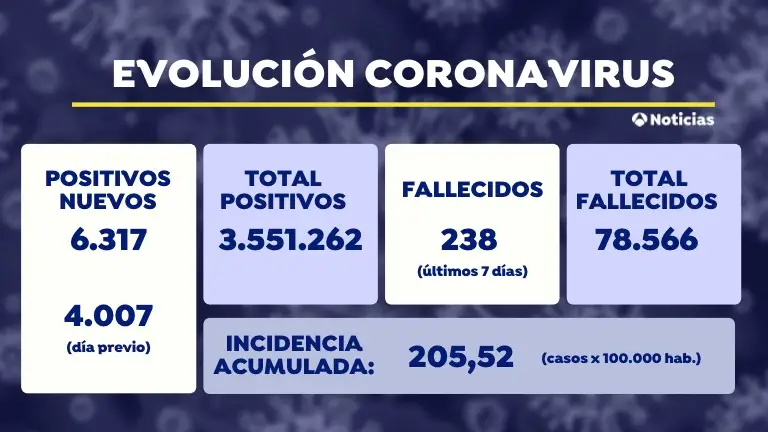 Datos de coronavirus hoy miércoles 5 de mayo: 6.317 contagios y 167 fallecidos Datos de coronavirus hoy miércoles 5 de mayo: 6.317 contagios y 167 fallecidos