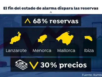 Reservas ante el fin del estado de alarma Reservas ante el fin del estado de alarma