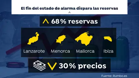 Reservas ante el fin del estado de alarma Reservas ante el fin del estado de alarma
