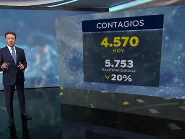 Los contagios por coronavirus siguen bajando a las puertas del fin del estado de alarma Los contagios por coronavirus siguen bajando a las puertas del fin del estado de alarma