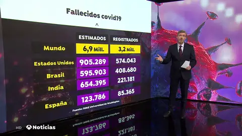 Un estudio revela que los muertos a nivel global por el coronavirus es el doble de lo que indican las cifras oficiales Un estudio revela que los muertos a nivel global por el coronavirus es el doble de lo que indican las cifras oficiales