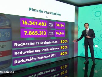 Los expertos consideran que las vacunas han logrado reducir en un 80% las muertes por coronavirus en España