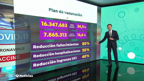 Los expertos consideran que las vacunas han logrado reducir en un 80% las muertes por coronavirus en España Los expertos consideran que las vacunas han logrado reducir en un 80% las muertes por coronavirus en España