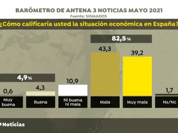 Barómetro: Más del 82% de los españoles considera mala o muy mala la situación económica del país