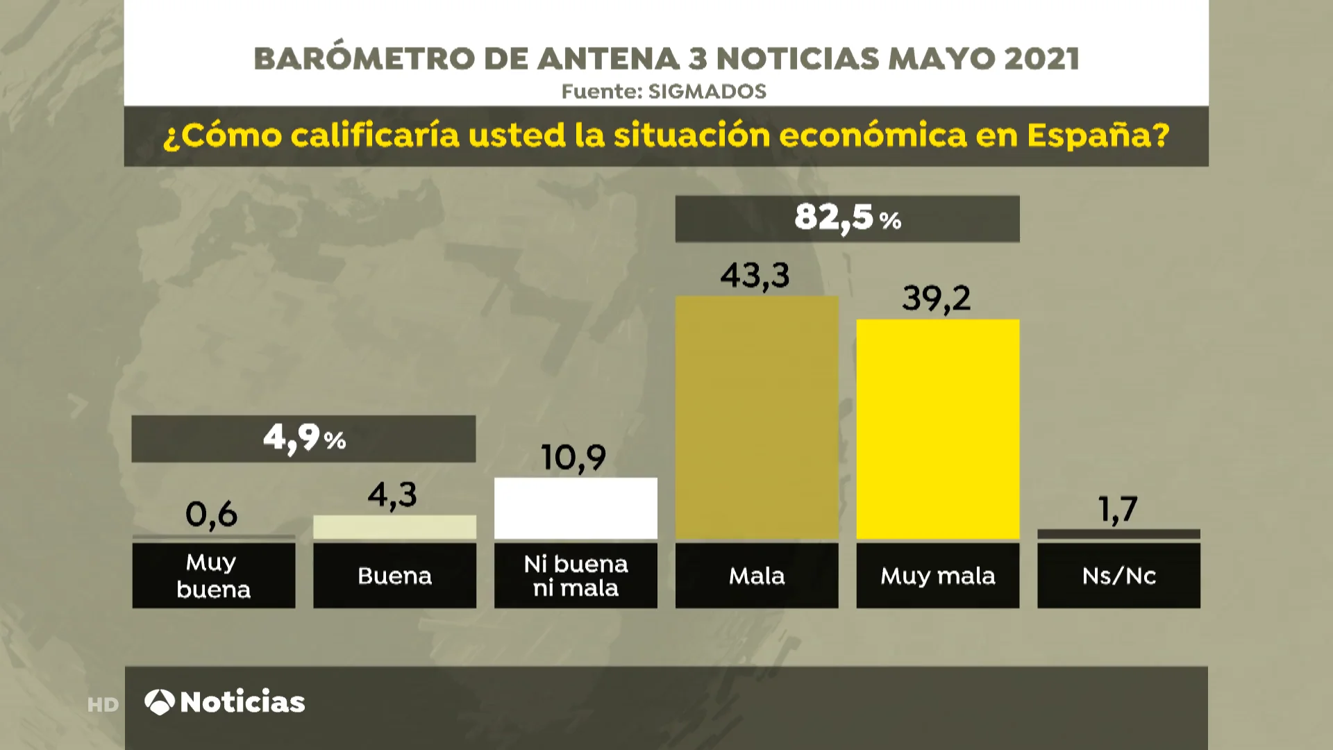 Bar&oacute;metro: M&aacute;s del 82% de los espa&ntilde;oles considera mala o muy mala la situaci&oacute;n econ&oacute;mica del pa&iacute;s