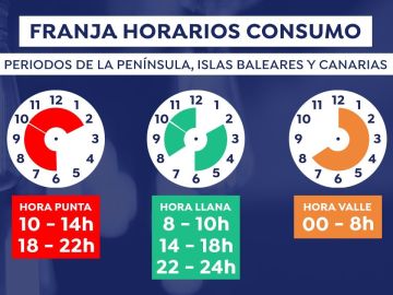 Franjas horarias para el consumo