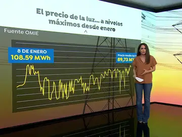 El precio de la luz alcanza su valor más alto desde Filomena antes de las nuevas facturas El precio de la luz alcanza su valor más alto desde Filomena antes de las nuevas facturas
