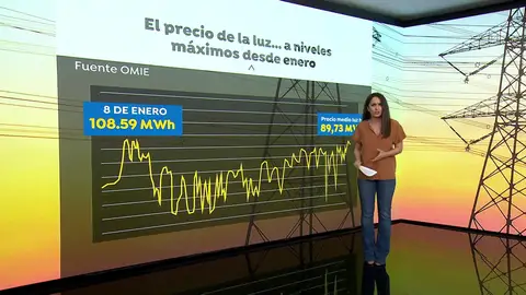 El precio de la luz alcanza su valor más alto desde Filomena antes de las nuevas facturas El precio de la luz alcanza su valor más alto desde Filomena antes de las nuevas facturas